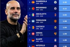 德转列千场教头场均拿分排行榜一览 瓜迪奥拉2.32分场均拿分最高