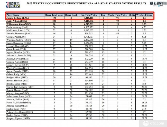 湖人球员勒布朗-詹姆斯当选了2022-2023赛季NBA全明星票王