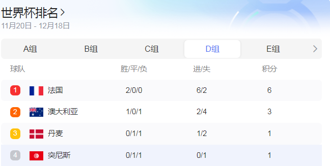 世界杯D组最新积分榜
