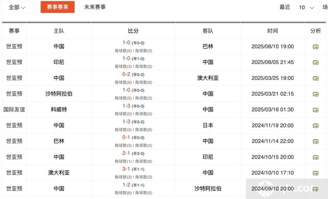国足18强赛战绩