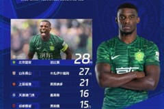 中超最激烈金靴争夺战 领头羊多次易主