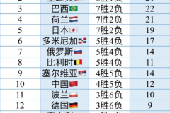 世界女排联赛中国女排vs荷兰女排比赛时间 附世界女排联赛积分排行榜