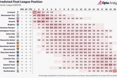 Opta更新英超夺冠概率：利物浦最热 曼城卫冕概率仅12.6%