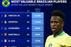 巴西国家队球员身价最新排行 维尼修斯1.5亿欧领衔