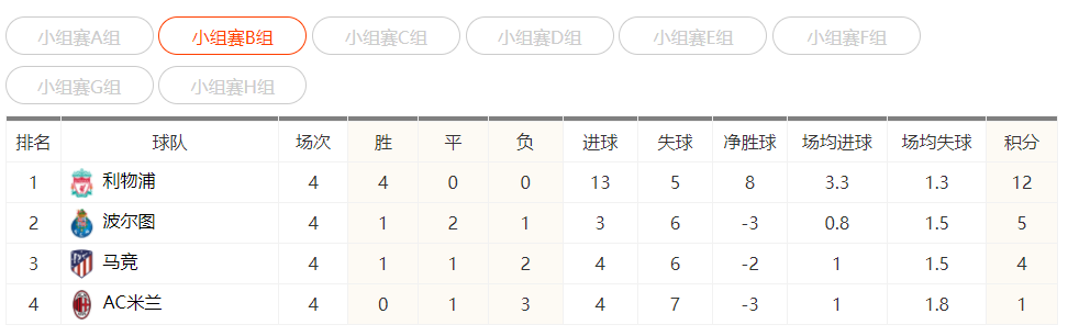 欧冠积分榜B组第四轮积分