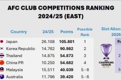 亚足联东亚区技术积分最新排行 中超正式被泰超反超