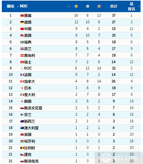 冬奥会金牌统计表图片