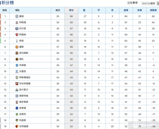 英超最新积分榜