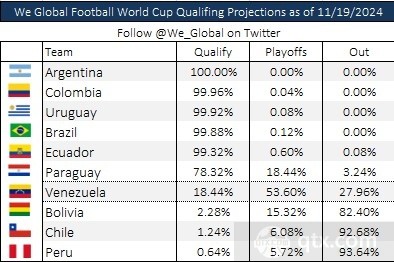 相关机构预测南美区世界杯出线概率
