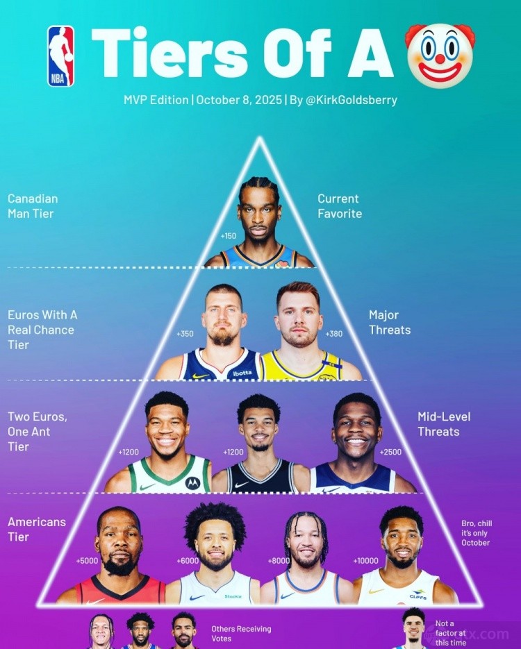 NBA专家分档新赛季MVP