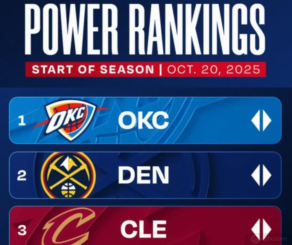 NBA官方公布最新战力榜
