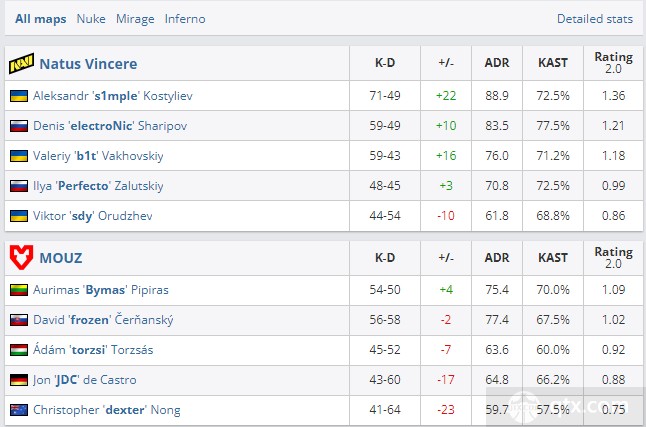 2022iem科隆小组赛NAVI vs MOUZ总数据