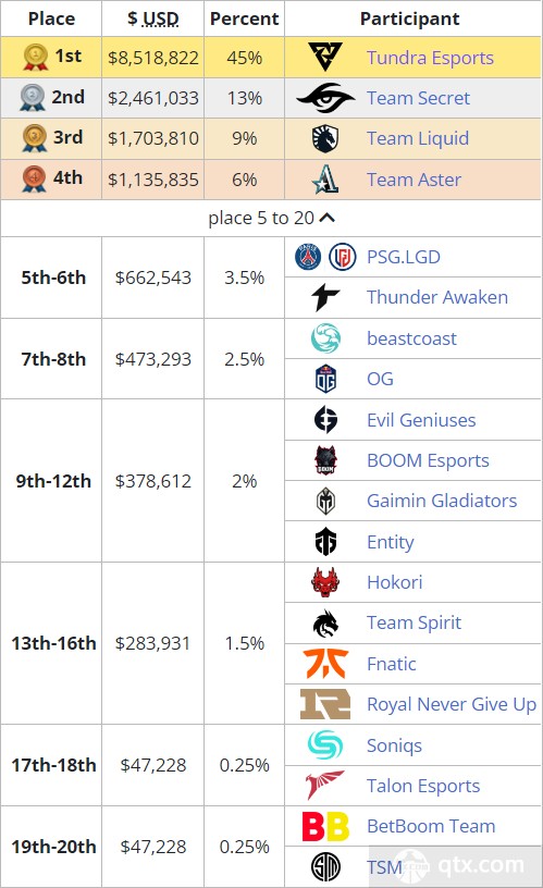 Ti11国际邀请赛最终奖金分配表