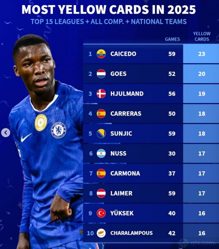 2025各项赛事黄牌榜