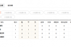 世俱杯小组赛A组战罢0进球 四支球队同积1分