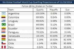 相关机构预测南美区世界杯出线概率：阿根廷百分百出线