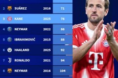 本世纪五大联赛最快参与100球排名最新一览 C罗最快达成