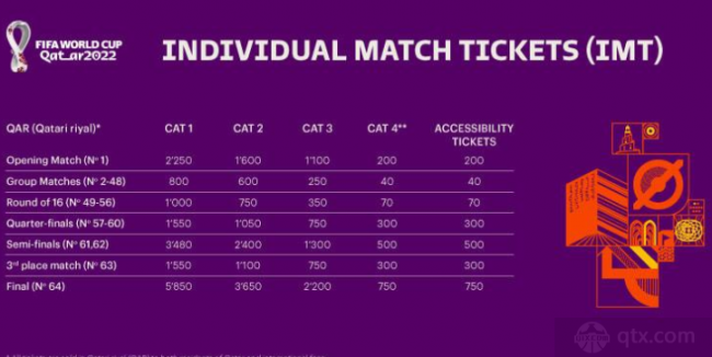 卡塔尔世界杯已售245万张球票