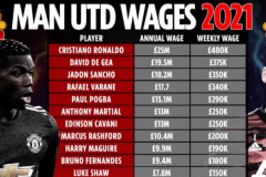 曼联队内周薪排名：C罗48万镑英超最高薪 B费周薪仅18万镑