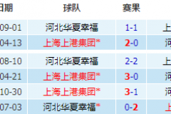 河北华夏幸福vs上海上港集团历史战绩一览