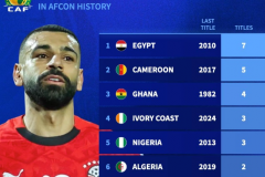非洲杯夺冠次数排行榜 埃及7次领跑