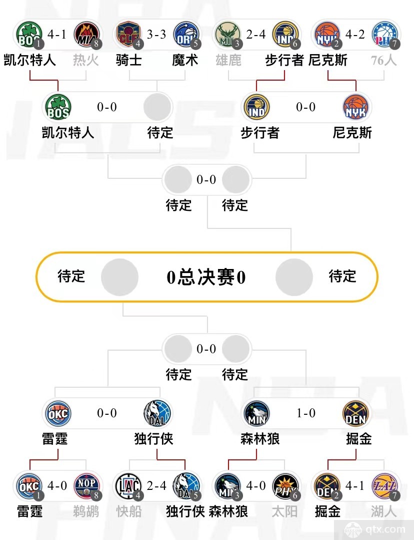 nba半决赛对阵图 森林狼客场击退掘金取得开门红