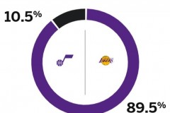 ESPN预测明日湖人对阵爵士胜率 高达89.5%