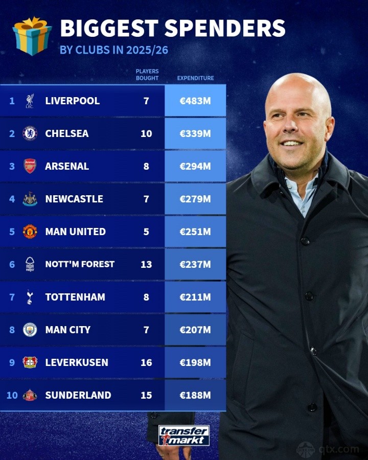 2025/26赛季俱乐部引援花费排名