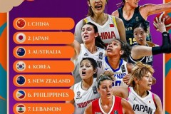 中国女篮fiba排名第一 日本女篮暂居亚洲第二