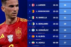 本世纪国家队生涯开局不败榜最新一览 法比安·鲁伊斯连续41场不败排名第1