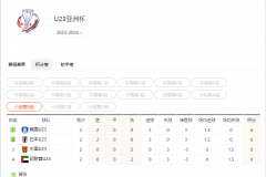 U23亚洲杯小组形势最新 2024U23亚洲杯8强名单更新