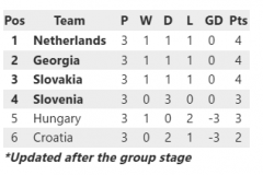 歐洲杯小組第三球隊 最終積分排名