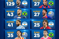 欧冠南美球员射手榜 梅西129球比内马尔阿圭罗卡瓦尼进球数相加还多