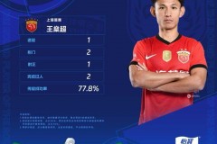 王燊超当选中超第29轮最佳球员 世界波帮助海港拿到关键三分