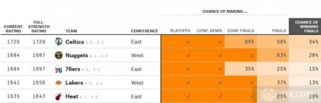 美国媒体FiveThirtyEight更新了本赛季NBA夺冠赔率