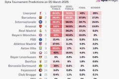 Opta预测欧冠各球队晋级概率 利物浦成为头号夺冠热门