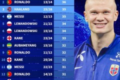 新世纪赛季开局参与进球最多榜一览  梅西C罗前二哈兰德穷追不舍