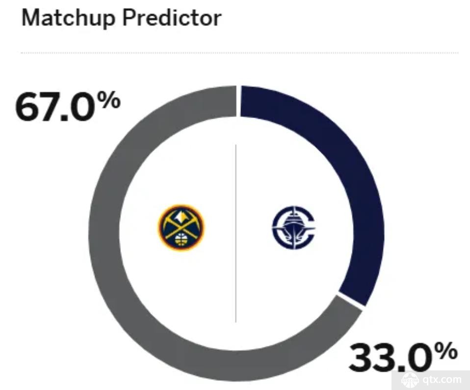 ESPN预测明日掘金vs快船胜率