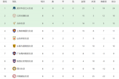 女超联赛战况 武汉女足取得八连胜位居积分榜榜首