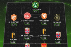 whoscored评选世欧预最佳阵容 挪威多名球员在列