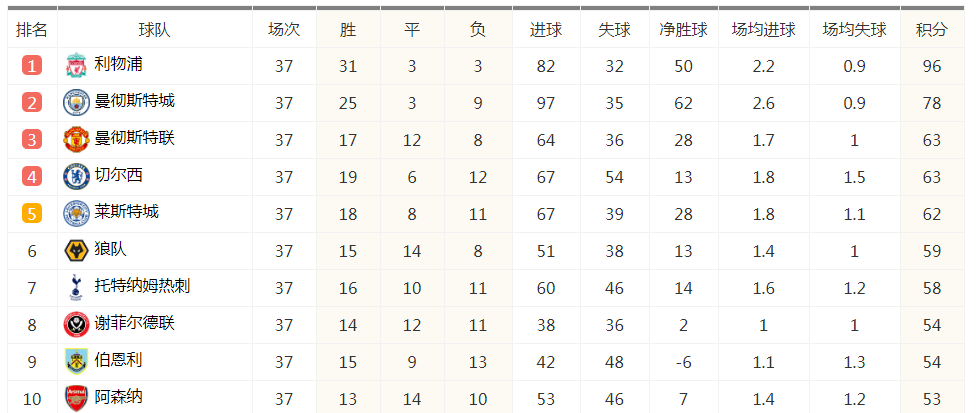 英超目前积分榜情况