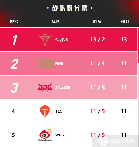 2022LPL春季赛最新积分榜