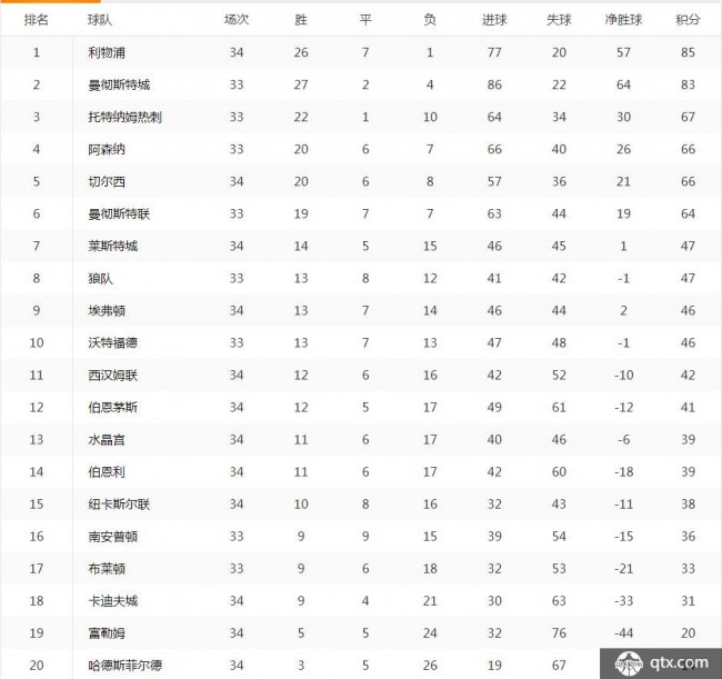 18-19英超积分榜 冠军：？