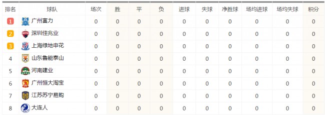 中超聯賽A組積分榜