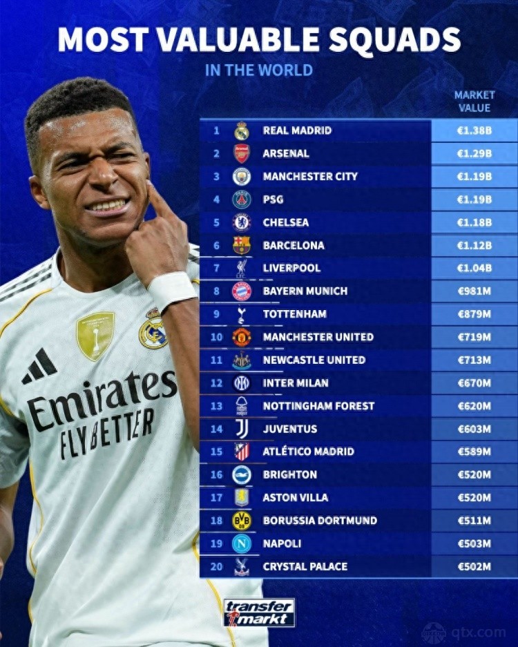 球队总身价排名