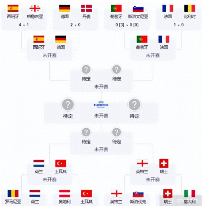 歐洲杯4分之一決賽晉級圖