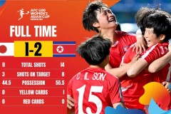 朝鲜U20女足亚洲杯夺冠 将与日本等四队参加世青赛