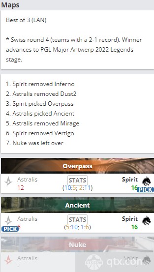 安特卫普Major挑战者组第三日战报Spirit vs Astralis地图BP