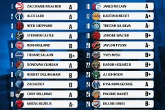 雅虎首輪NBA選秀評級 前四排名均為A