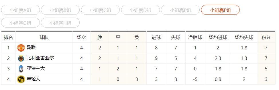 欧冠积分榜B组第四轮积分